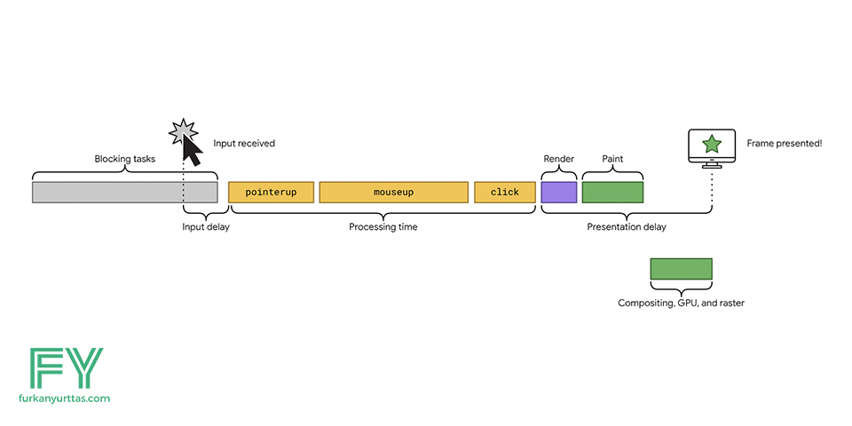 How are INP (Interaction to Next Paint) Points Calculated?