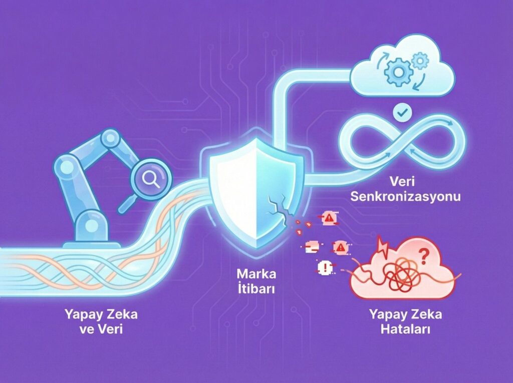Marka İtibar Yönetimi: AI Hataları ve Veri Senkronizasyonu